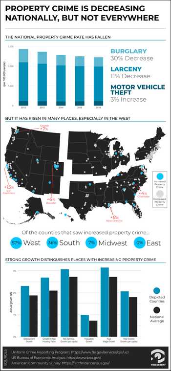 infographic showing a decrease in property crime nationally (US), but rising in the west