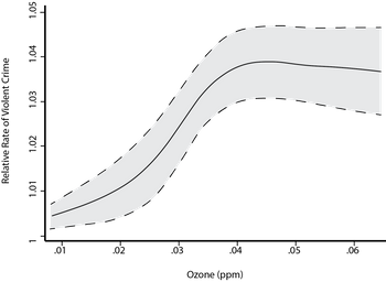 Graph depicting an increase in violent crime as it relates to ozone in parts per million