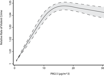 Graph depicting an increase in the relative rate of violent crime as it relates to particulate matter