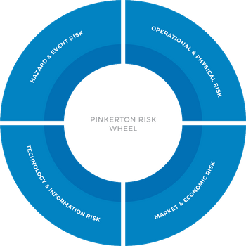 the Pinkerton risk wheel showing 4 quadrants: operational & physical, market & economic, technology & information, hazard & event.