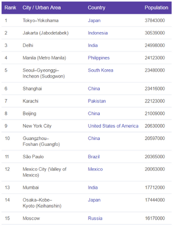 List of the 15 cities with the highest population, ranked from the top with Tokyo-Yokohama. The other 14 cities in order are: Jakarta (Jabodetabek), Delhi, Manila, Seoul-Gyeonggi-Incheon (Sudogwon), Shanghai, Karachi, Beijing, New York City, Guangzhou-Foshan (Guangfo), Sao Paulo, Mexico City, Mumbai, Osaka-Kobe-Kyoto (Keihanshin), and Moscow.