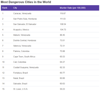 List of the 15 cities with the highest murder rate per 100,000, ranked from the top. The cities are Caracas, Venezuela; San Pedro Sula, Honduras; San Salvador, El Salvador; Acapulco, Mexico; Maturin, Venezuela; Distrito Central, Honduras; Valencia, Venezuela; Palmira, Columbia; Cape Town, South Africa; Cali, Columbia; Cuidad Guayana, Venezuela; Fortaleza, Brazil; Natal, Brazil; Salvador, Brazil; St. Louis, USA.