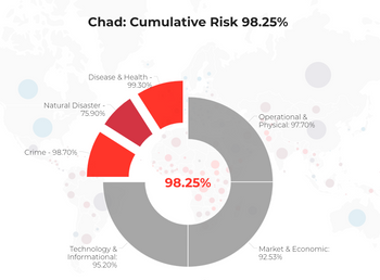 Pie chart showing the most impactful risks in Chad. Overall risk is 98.25%