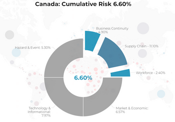 Pie chart showing the most impactful risks in Canada. Overall risk is 6.6%