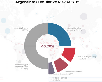 Pie chart showing the most impactful risks in Argentina. Overall risk is 40.7%