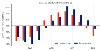Graph depicting Seasonal Structure of Crime in the U.S. with an increase during the summer months