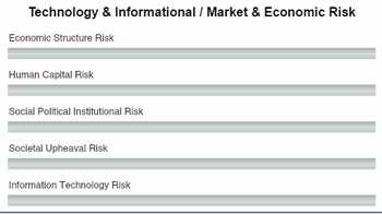 List of the major risks for technology & informational, market & economic, the risks are: economic structure, human capital, social political institutional, societal upheaval, information technology.