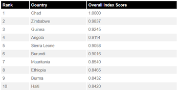 Chart showing the top 10 countries for risk. In order, from highest to lowest, are: Chad, Zimbabwe, Guinea, Angola, Sierra Leone, Burundi, Mauritania, Ethiopia, Burma, and Haiti.