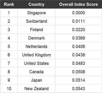 Top 10 countries with the least overall risk, aka smallest risk index score