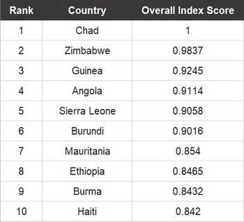 Top 10 countries with the most overall risk, aka largest risk index score