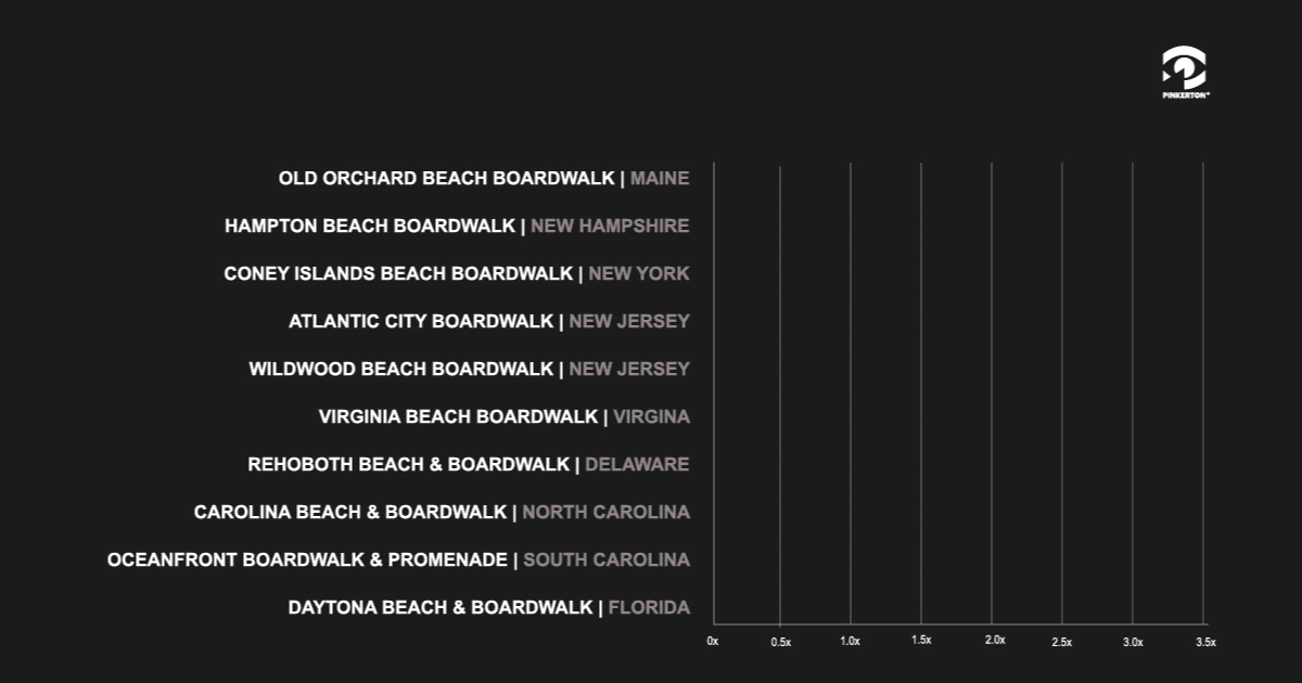 GIF of Pinkerton Crime Index scores for US east coast boardwalks