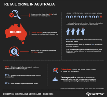 Retail Crime Rate, Australia Retail Crime Rate, Australia