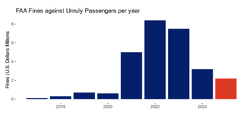 fines against unruly passengers per year