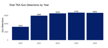 TSA gun detections by year