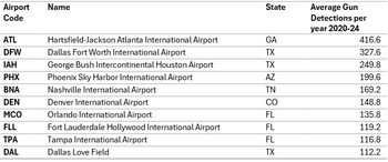 Average gun detections per year (2020-2024)