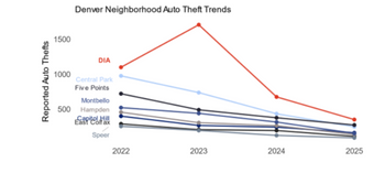 Denver neighborhood crime