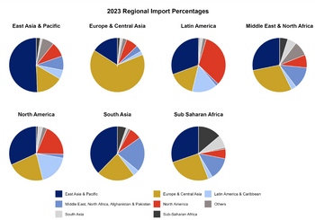 regional import percentage 2023 regional import percentage 2023