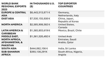 world bank regional exports 2023 world bank regional exports 2023