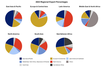 regional exports percentage 2023 regional exports percentage 2023