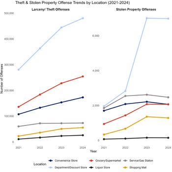 offense trends by location offense trends by location