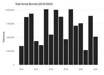 Acres burned Acres burned