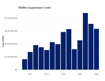 wildfires suppression cost wildfires suppression cost