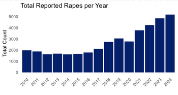 Reported Rapes Per Year