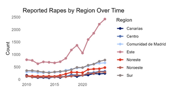  Reported Rapes by Region