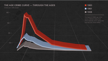 cover image for Pinkerton video: The Age-Crime Curve